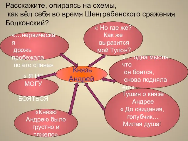 Князь Андрей «Князю Андрею было грустно и тяжело» « Я НЕ МОГУ