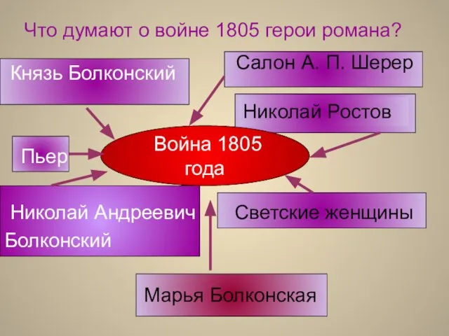 Что думают о войне 1805 герои романа? Князь Болконский Пьер Николай Андреевич