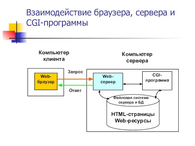 Взаимодействие браузера, сервера и CGI-программы Компьютер клиента Web- браузер Компьютер сервера Web-