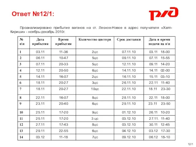 Ответ №12/1: Проанализировано прибытие вагонов на ст. Лесное-Новое в адрес получателя «Хэлп-Кириши» - ноябрь-декабрь 2010г. 12/1