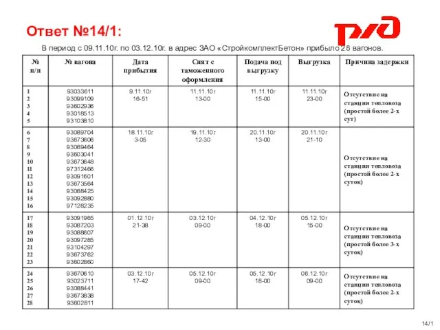 Ответ №14/1: В период с 09.11.10г. по 03.12.10г. в адрес ЗАО «СтройкомплектБетон» прибыло 28 вагонов. 14/1