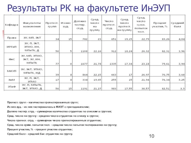 Результаты РК на факультете ИнЭУП Протест. групп - количество протестированных групп; Из