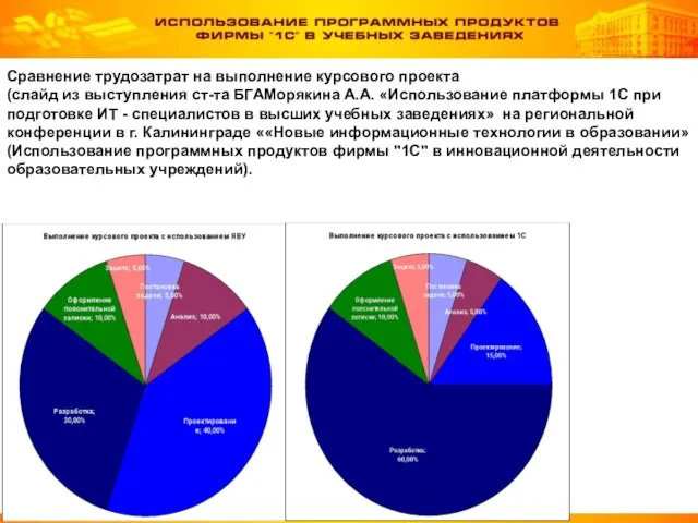 Сравнение трудозатрат на выполнение курсового проекта (слайд из выступления ст-та БГАМорякина А.А.