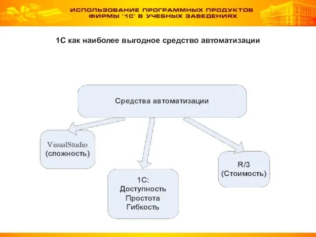 1С как наиболее выгодное средство автоматизации