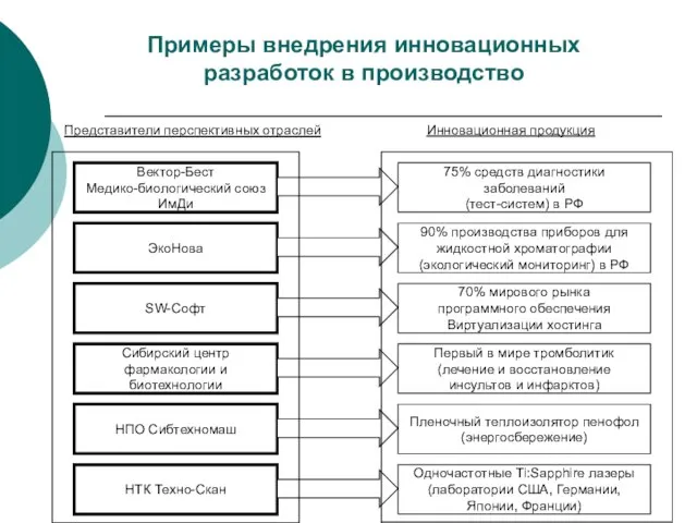 Примеры внедрения инновационных разработок в производство Вектор-Бест Медико-биологический союз ИмДи 75% средств