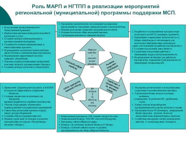 1. Консультации предпринимателей в Общественной приемной. 2. Виртуальная выставка конкурентоспособной продукции и