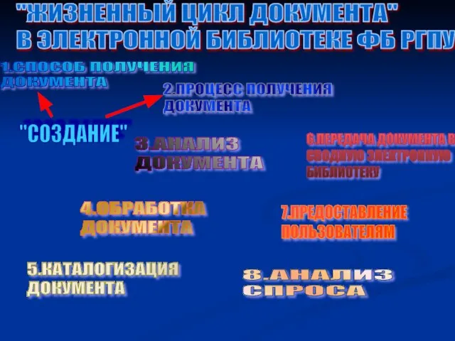 "ЖИЗНЕННЫЙ ЦИКЛ ДОКУМЕНТА" В ЭЛЕКТРОННОЙ БИБЛИОТЕКЕ ФБ РГПУ 1.СПОСОБ ПОЛУЧЕНИЯ ДОКУМЕНТА 2.ПРОЦЕСС