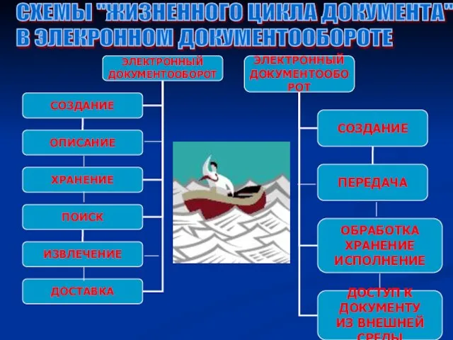 СХЕМЫ "ЖИЗНЕННОГО ЦИКЛА ДОКУМЕНТА" В ЭЛЕКРОННОМ ДОКУМЕНТООБОРОТЕ