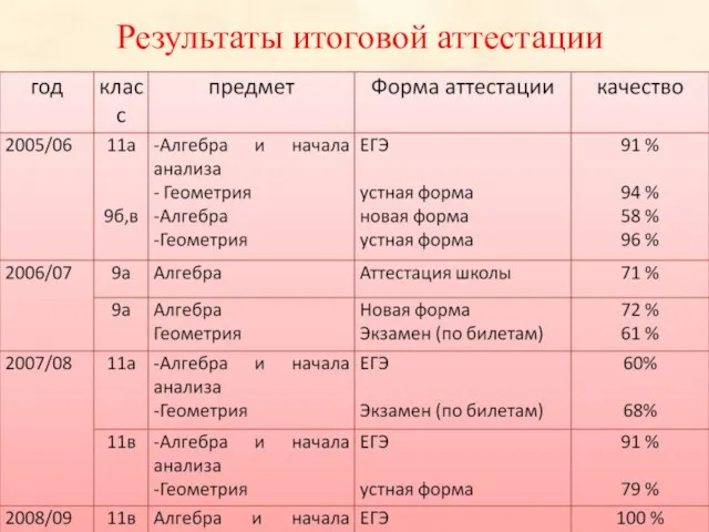 Результаты итоговой аттестации