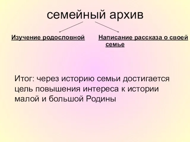 семейный архив Изучение родословной Написание рассказа о своей семье Итог: через историю