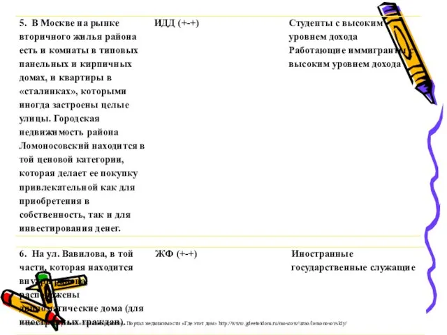 Недвижимость в районе «Ломоносовский». Портал недвижимости «Где этот дом» http://www.gdeetotdom.ru/moscow/uzao/lomonosovskiy/