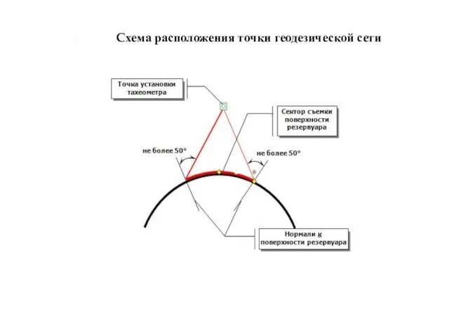 Cхема расположения точки геодезической сети