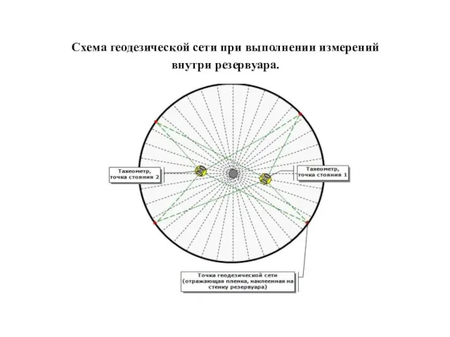 Схема геодезической сети при выполнении измерений внутри резервуара.