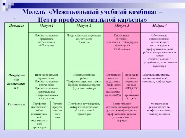 Модель «Межшкольный учебный комбинат – Центр профессиональной карьеры»