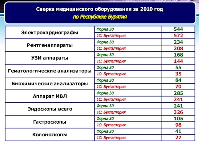 Сверка медицинского оборудования за 2010 год по Республике Бурятия