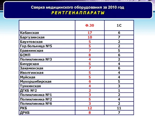 Сверка медицинского оборудования за 2010 год Р Е Н Т Г Е