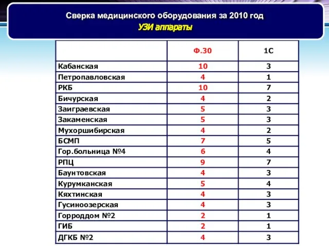 Сверка медицинского оборудования за 2010 год УЗИ аппараты