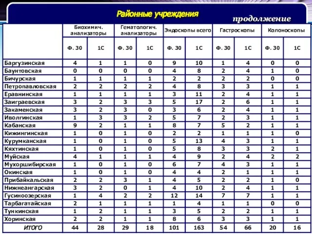 Районные учреждения продолжение