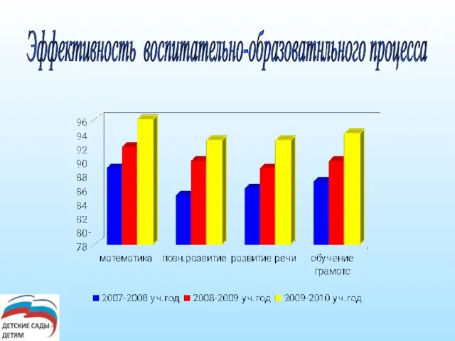 Эффективность воспитательно-образоватнльного процесса