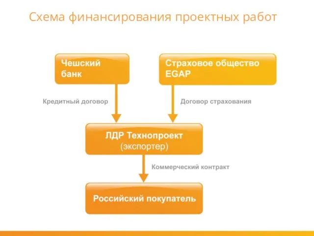 Схема финансирования проектных работ