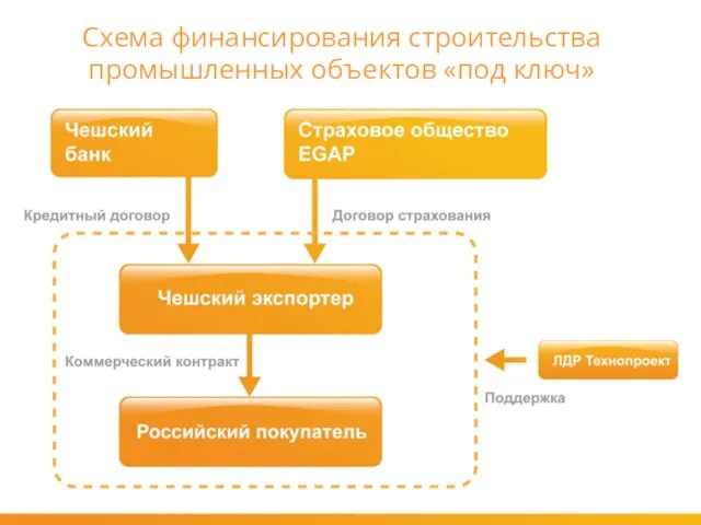 Схема финансирования строительства промышленных объектов «под ключ»