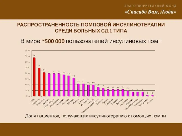 РАСПРОСТРАНЕННОСТЬ ПОМПОВОЙ ИНСУЛИНОТЕРАПИИ СРЕДИ БОЛЬНЫХ СД 1 ТИПА В мире ~500 000