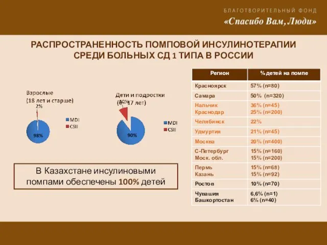 РАСПРОСТРАНЕННОСТЬ ПОМПОВОЙ ИНСУЛИНОТЕРАПИИ СРЕДИ БОЛЬНЫХ СД 1 ТИПА В РОССИИ В Казахстане