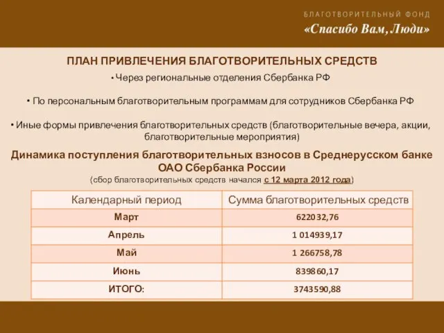 ПЛАН ПРИВЛЕЧЕНИЯ БЛАГОТВОРИТЕЛЬНЫХ СРЕДСТВ Через региональные отделения Сбербанка РФ По персональным благотворительным