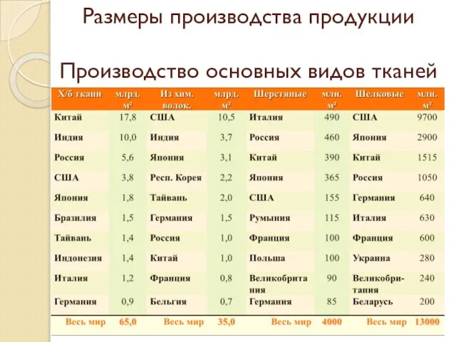 Размеры производства продукции Производство основных видов тканей