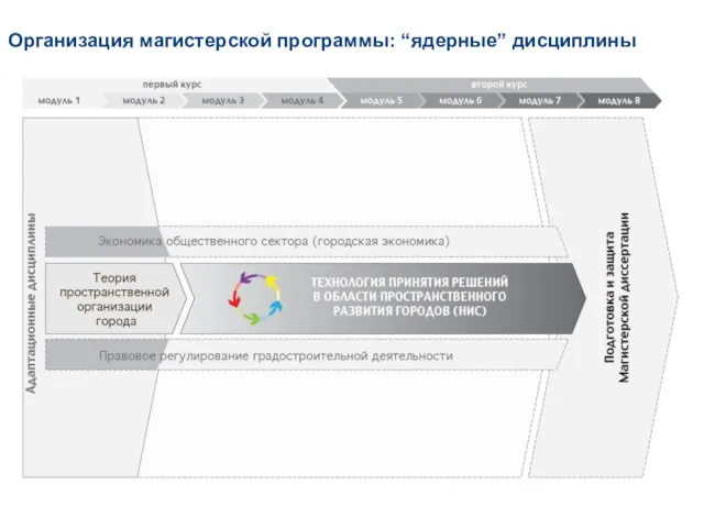 Организация магистерской программы: “ядерные” дисциплины