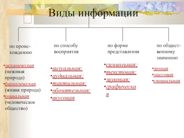 Виды информации по проис-хождению по способу восприятия по форме представления по общест-венному