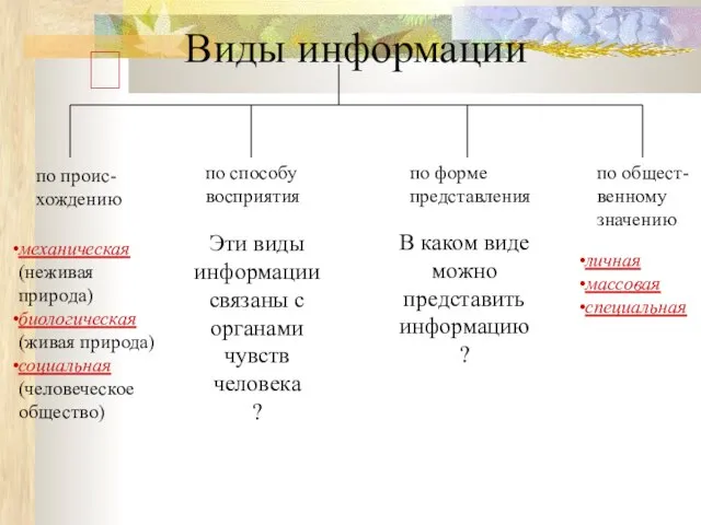 Виды информации по проис-хождению по способу восприятия по форме представления по общест-венному