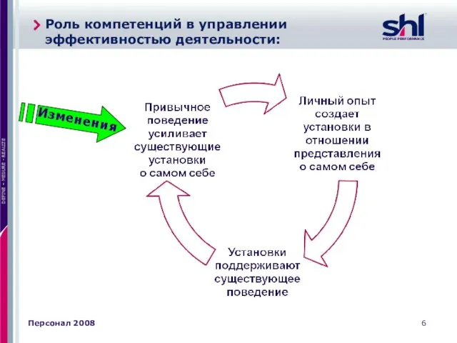 Роль компетенций в управлении эффективностью деятельности: Изменения Персонал 2008