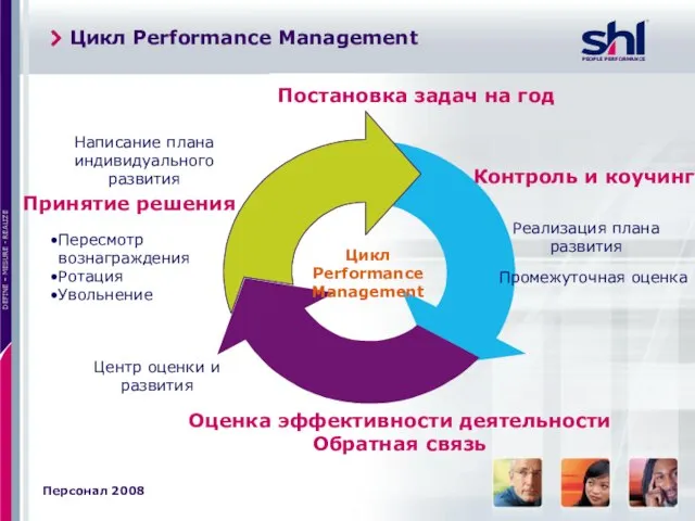 Цикл Performance Management Постановка задач на год Написание плана индивидуального развития Контроль