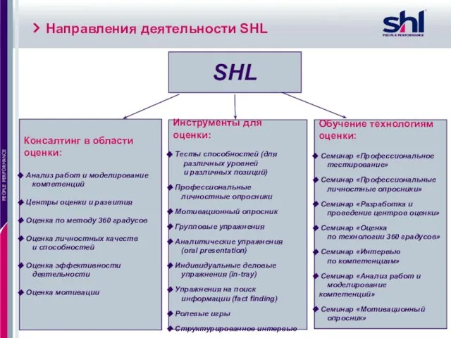 Направления деятельности SHL SHL Консалтинг в области оценки: Анализ работ и моделирование