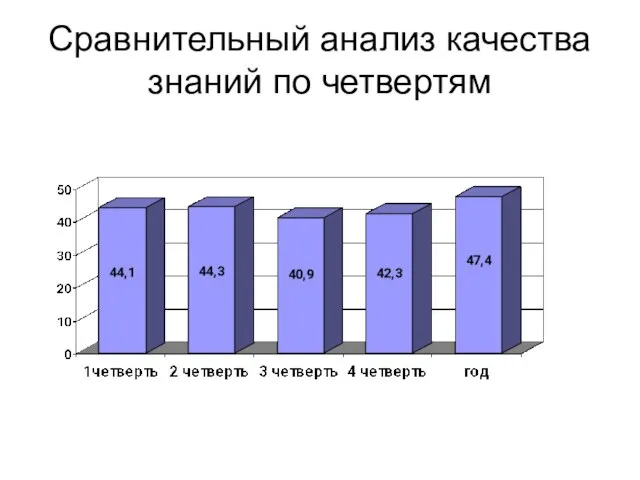 Сравнительный анализ качества знаний по четвертям