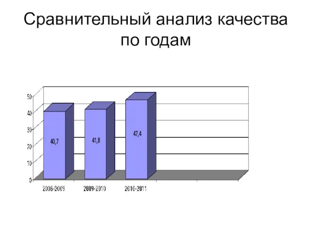 Сравнительный анализ качества по годам