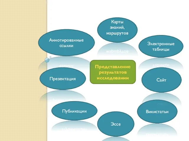 Представление результатов исследовании Презентация Публикации Эссе Викистатьи Сайт Электронные таблицы Карты знаний, маршрутов Аннотированные ссылки