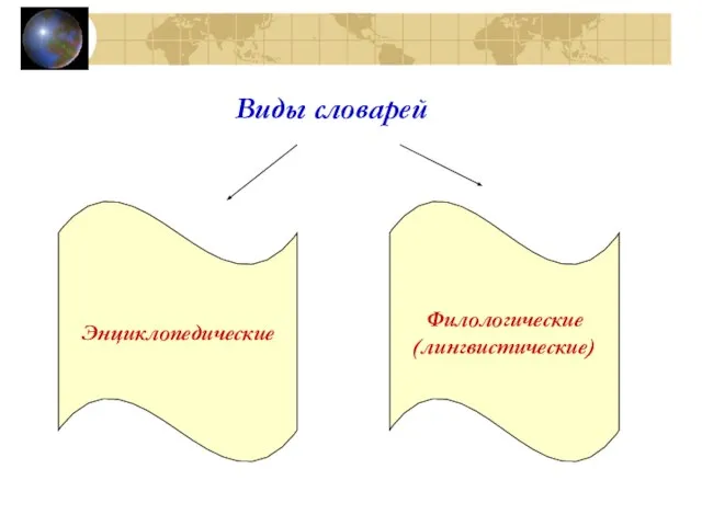 Виды словарей Энциклопедические Филологические (лингвистические)