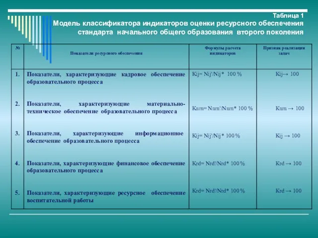 Таблица 1 Модель классификатора индикаторов оценки ресурсного обеспечения стандарта начального общего образования второго поколения