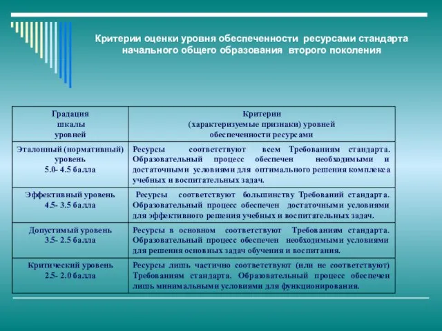 Критерии оценки уровня обеспеченности ресурсами стандарта начального общего образования второго поколения