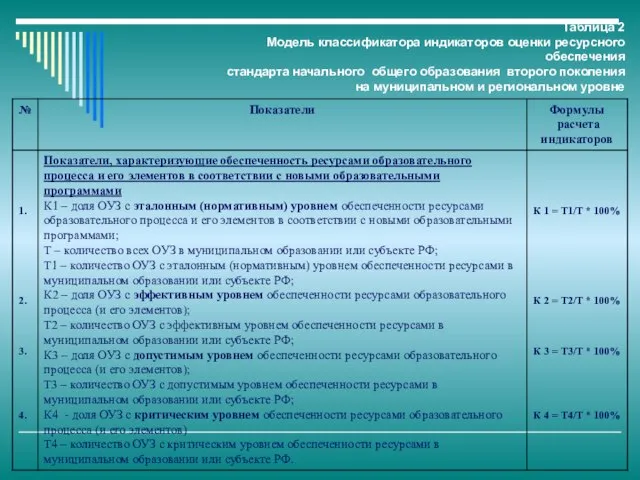 Таблица 2 Модель классификатора индикаторов оценки ресурсного обеспечения стандарта начального общего образования