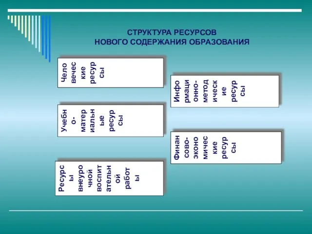 Человеческие ресурсы Информационно-методические ресурсы Учебно-материальные ресурсы Финансово-экономические ресурсы Ресурсы внеурочной воспитательной работы