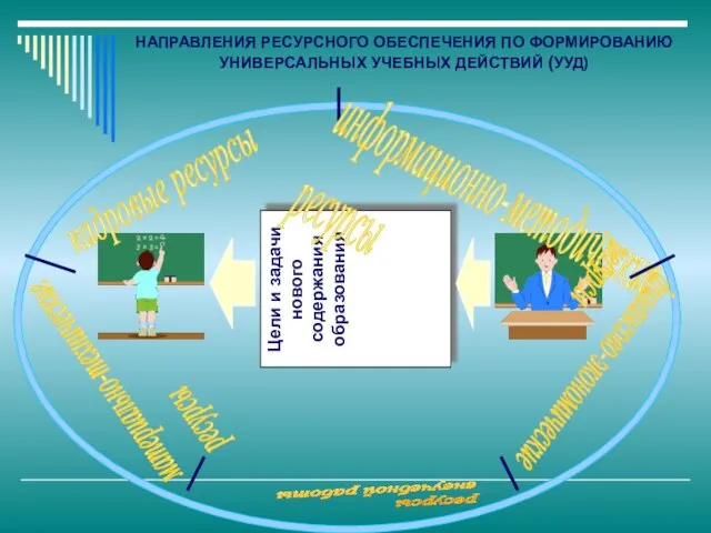 НАПРАВЛЕНИЯ РЕСУРСНОГО ОБЕСПЕЧЕНИЯ ПО ФОРМИРОВАНИЮ УНИВЕРСАЛЬНЫХ УЧЕБНЫХ ДЕЙСТВИЙ (УУД) Цели и задачи