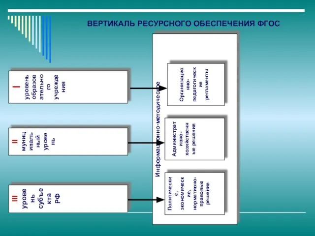 Информационно-методическое Организационно-педагогические регламенты ВЕРТИКАЛЬ РЕСУРСНОГО ОБЕСПЕЧЕНИЯ ФГОС Политические, экономические, нормативно-правовые решения Административно-хозяйственные