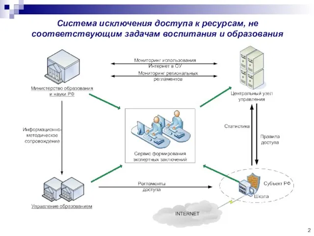 Система исключения доступа к ресурсам, не соответствующим задачам воспитания и образования