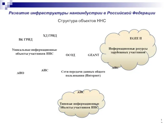 Развитие инфраструктуры наноиндустрии в Российской Федерации Структура объектов ННС