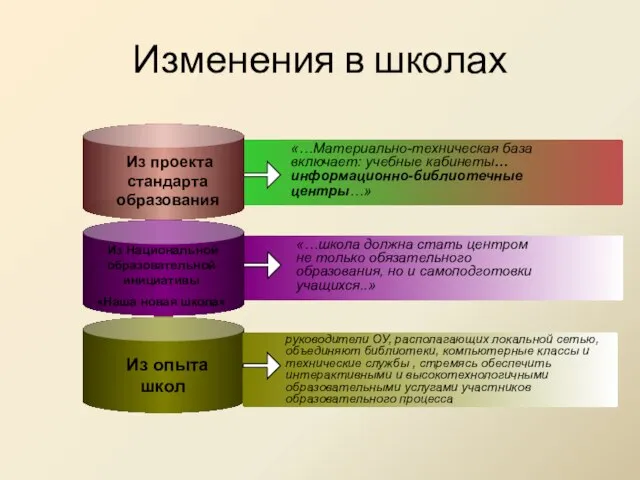 Изменения в школах «…Материально-техническая база включает: учебные кабинеты… информационно-библиотечные центры…» «…школа должна