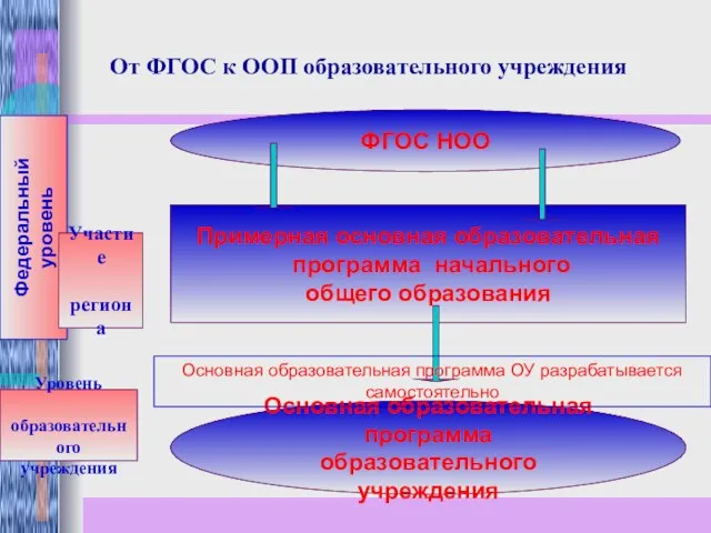 От ФГОС к ООП образовательного учреждения ФГОС НОО Примерная основная образовательная программа