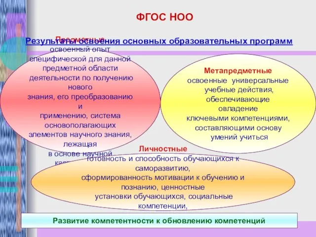 Предметные освоенный опыт специфической для данной предметной области деятельности по получению нового